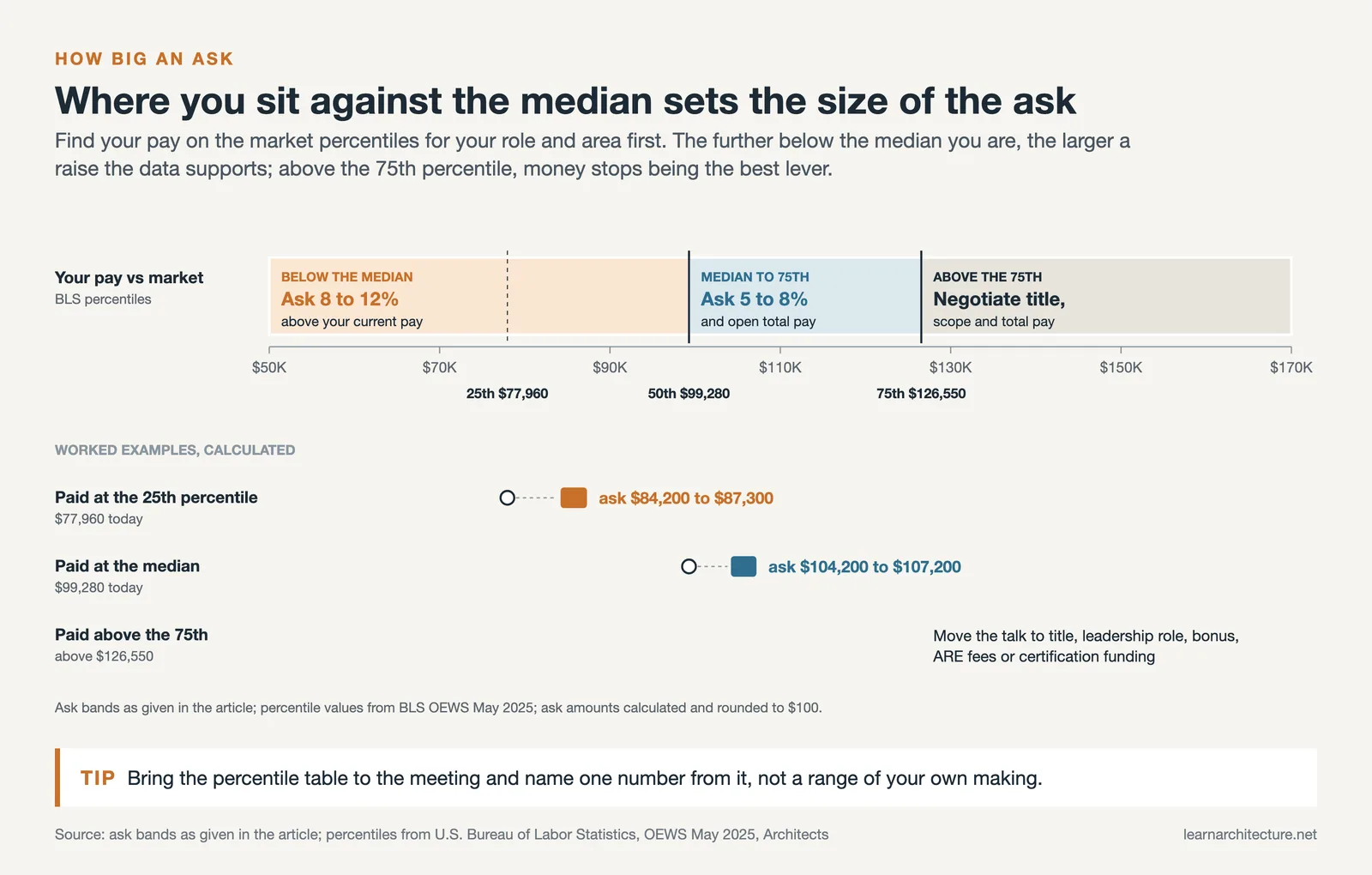 Percentile bands showing how much of a raise to ask for, with calculated examples at the 25th percentile and the median