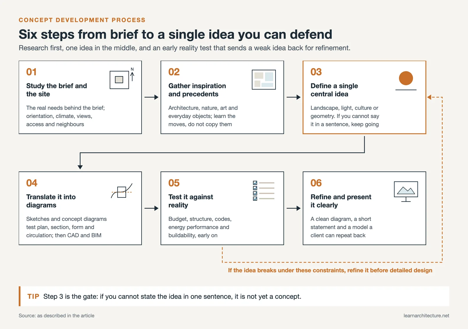 Six step concept process from brief and site to presentation, with a loop from the reality test back to the central idea