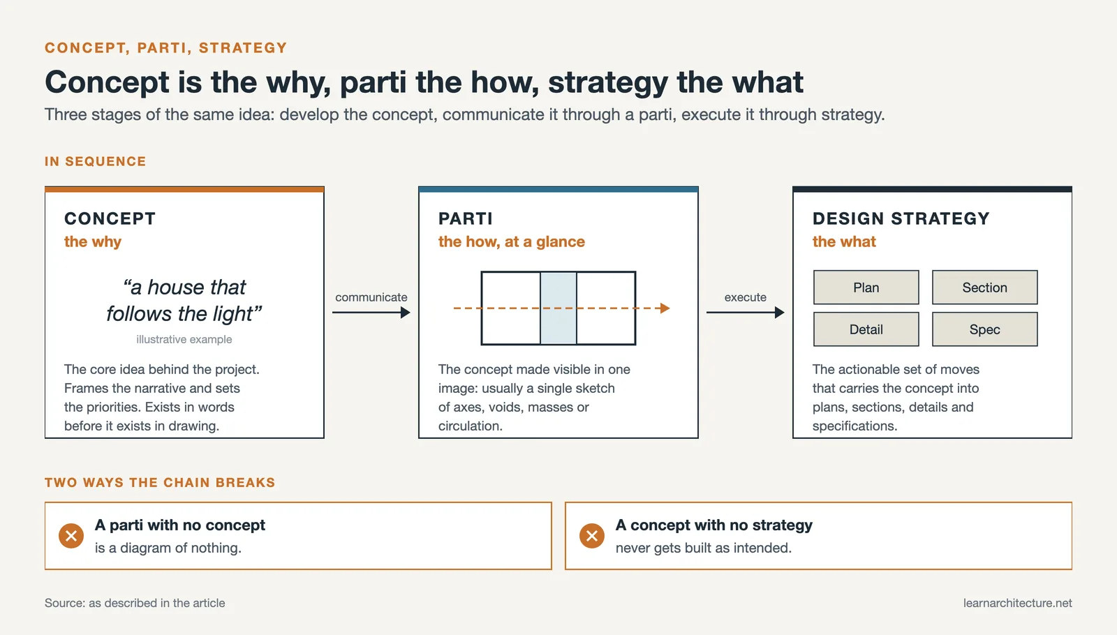 Three boxes in sequence: concept as the why, parti as one sketch, design strategy as plans, sections, details and specs