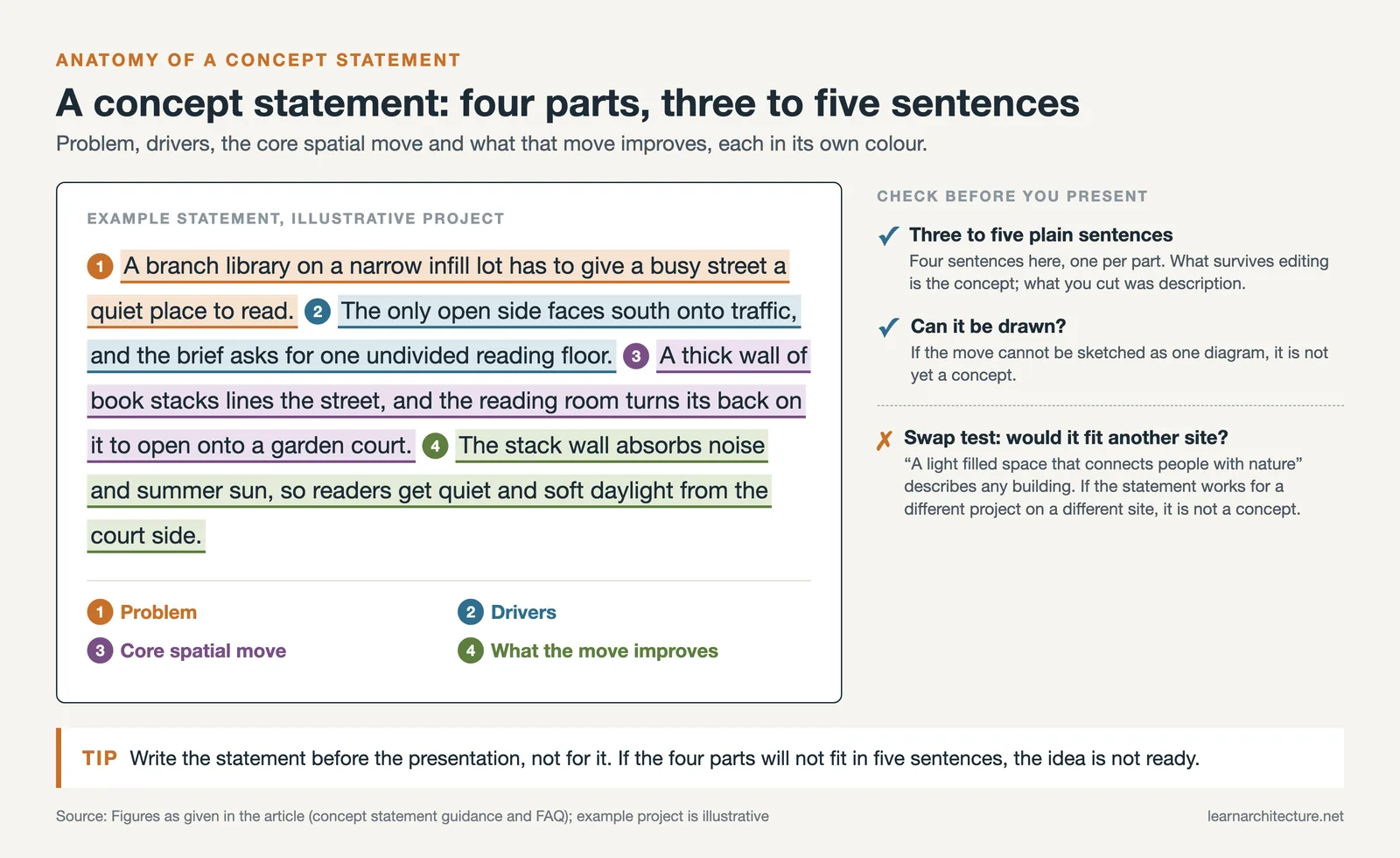 Example concept statement colour coded into problem, drivers, core spatial move and gain, with a swap test checklist