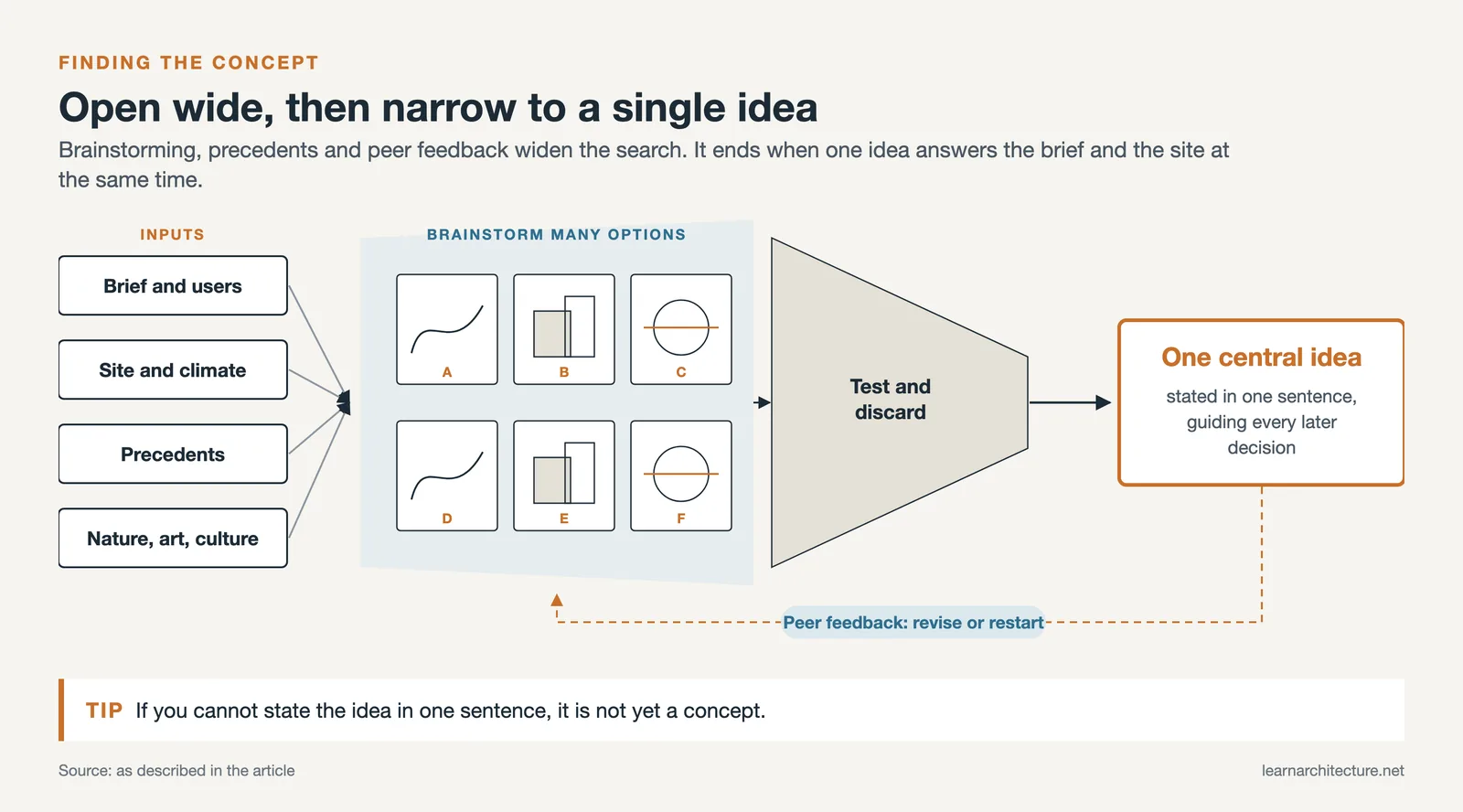 Diagram of the concept search: four inputs feed many sketch options, which are tested down to one central idea