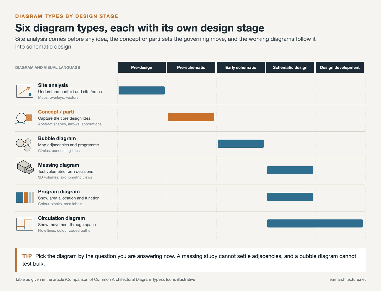 Chart placing six architectural diagram types on the design stages from pre-design to design development