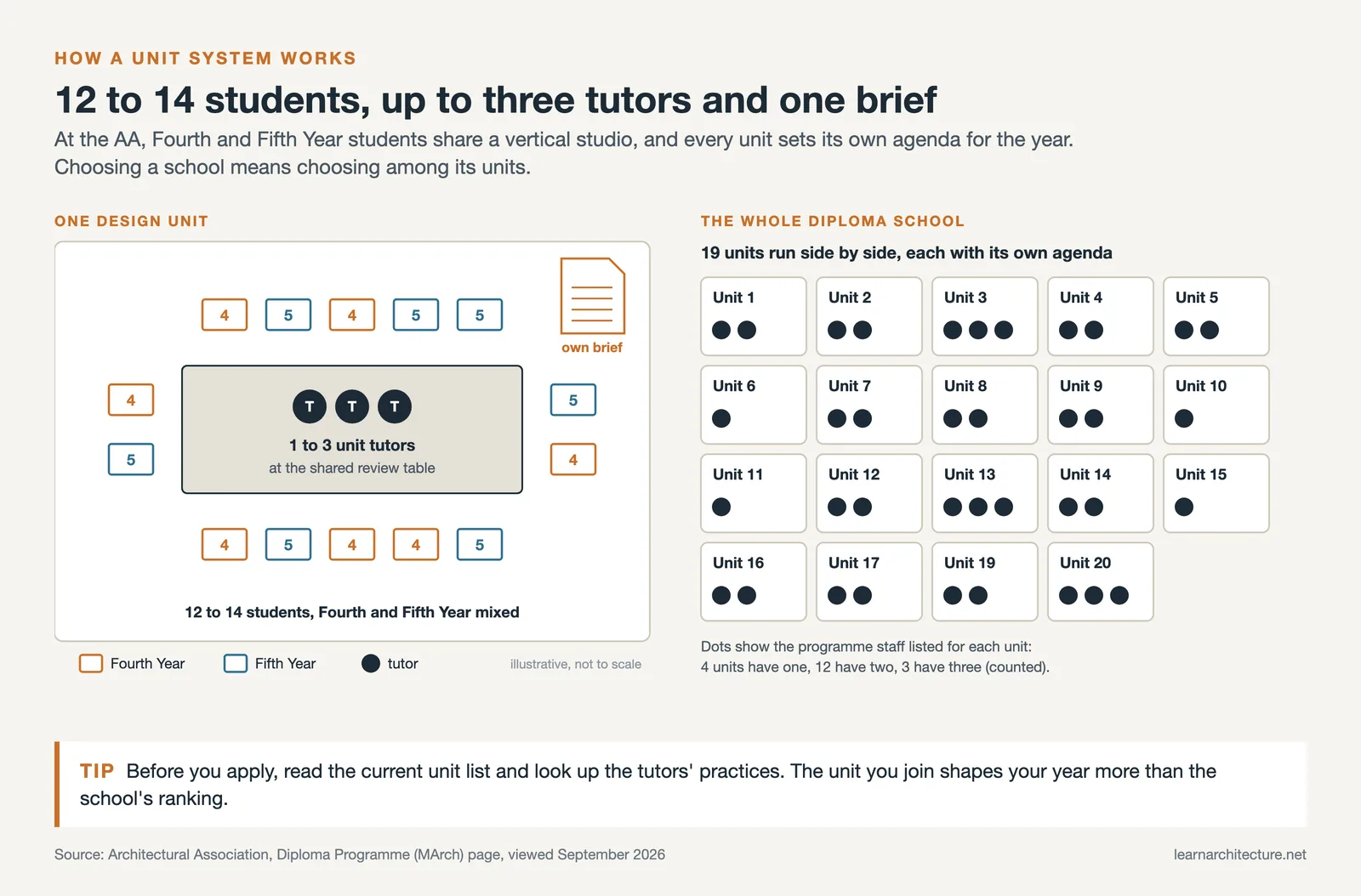 Plan of one AA design unit with 12 to 14 mixed year students and up to three tutors, beside the school's 19 parallel units