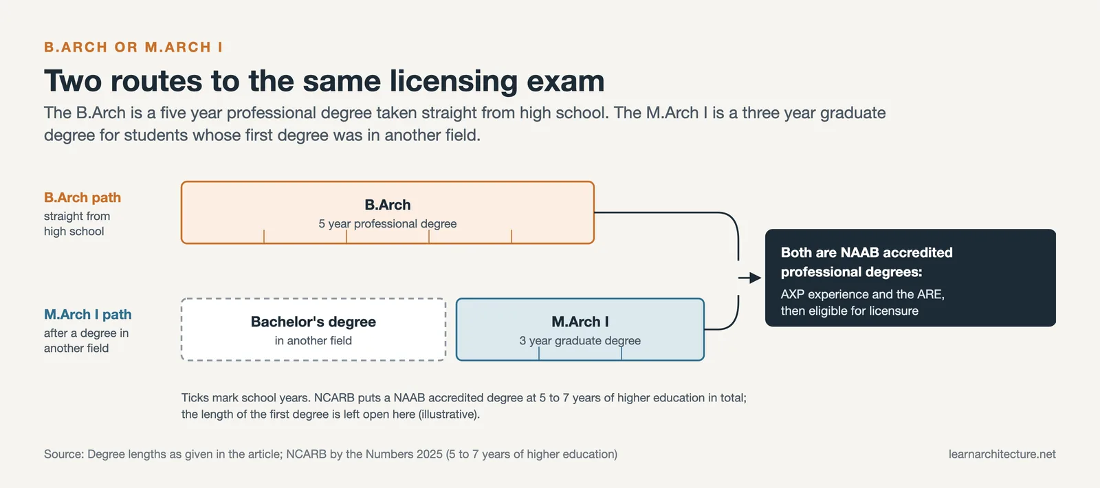 Two degree paths: a five year B.Arch from high school, or a bachelor's in another field then a three year M.Arch I