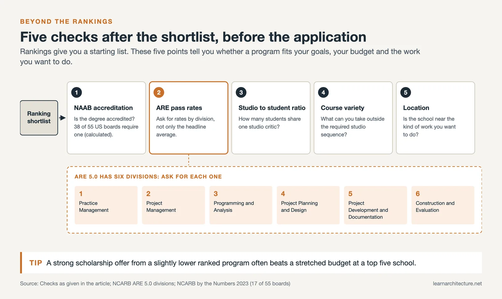 Five checks for a US architecture program shortlist, with the six ARE 5.0 divisions to ask pass rates for