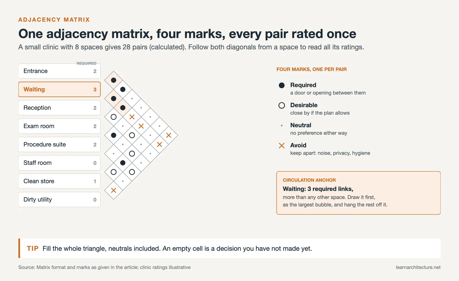 Triangular adjacency matrix for an eight space clinic with required, desirable, neutral and avoid marks and the anchor space