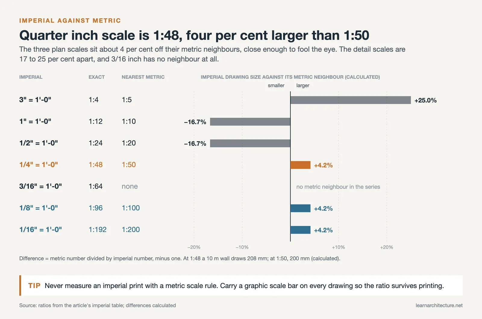 Seven imperial scales with exact ratios and the percentage size difference from the nearest metric scale