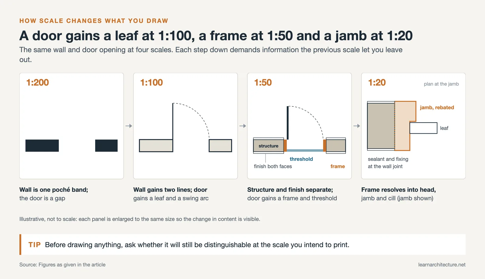The same wall and door drawn at 1:200, 1:100, 1:50 and 1:20, showing what each scale adds