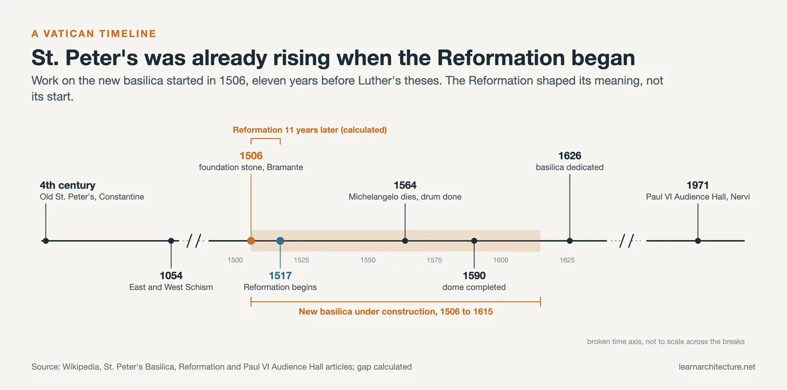 Timeline from Constantine's basilica to the Paul VI Hall: new St. Peter's begun 1506, Reformation 1517, dedication 1626