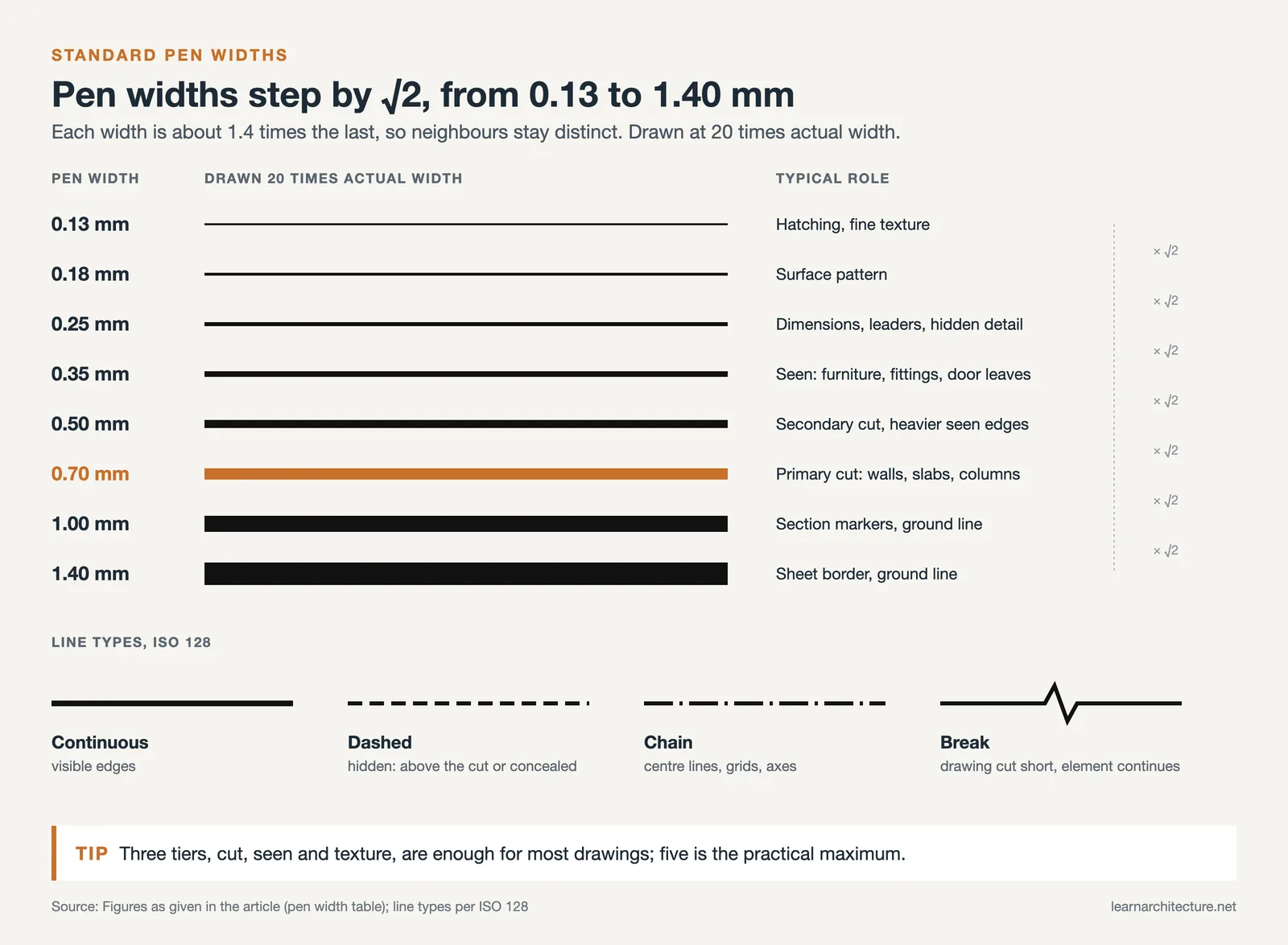 Eight pen widths from 0.13 to 1.40 mm drawn at relative thickness with their roles, plus four ISO 128 line types
