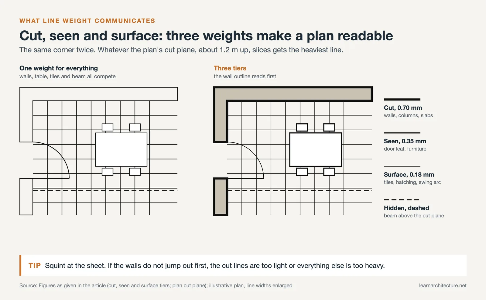 The same plan corner drawn with one line weight and with cut, seen and surface tiers at 0.70, 0.35 and 0.18 mm