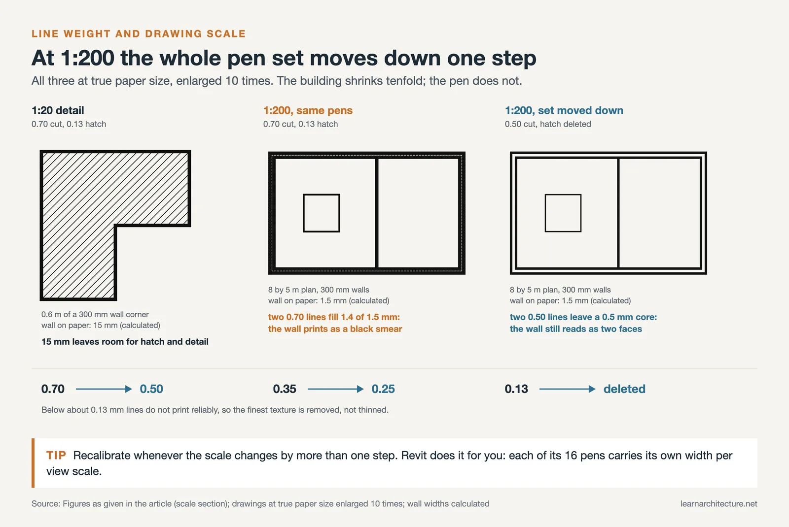 A 300 mm wall at 1:20 and 1:200: the same 0.70 mm pen smears at 1:200, a 0.50 mm set keeps the wall readable