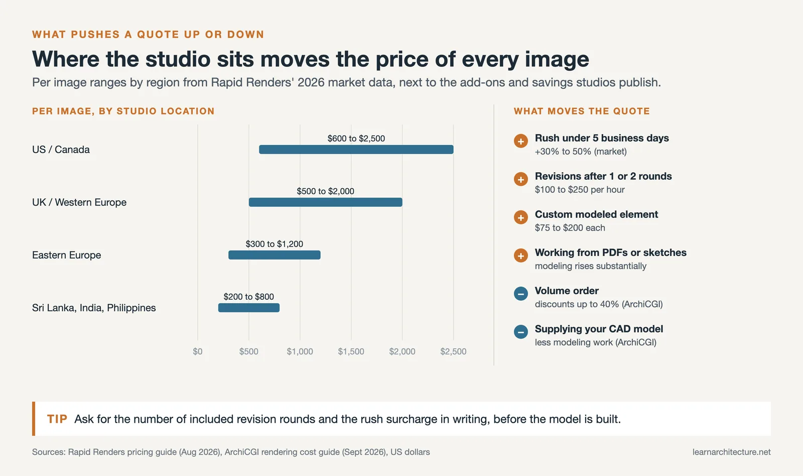 Rendering price per image by studio location, from $200 in South Asia to $2,500 in North America, with add-ons