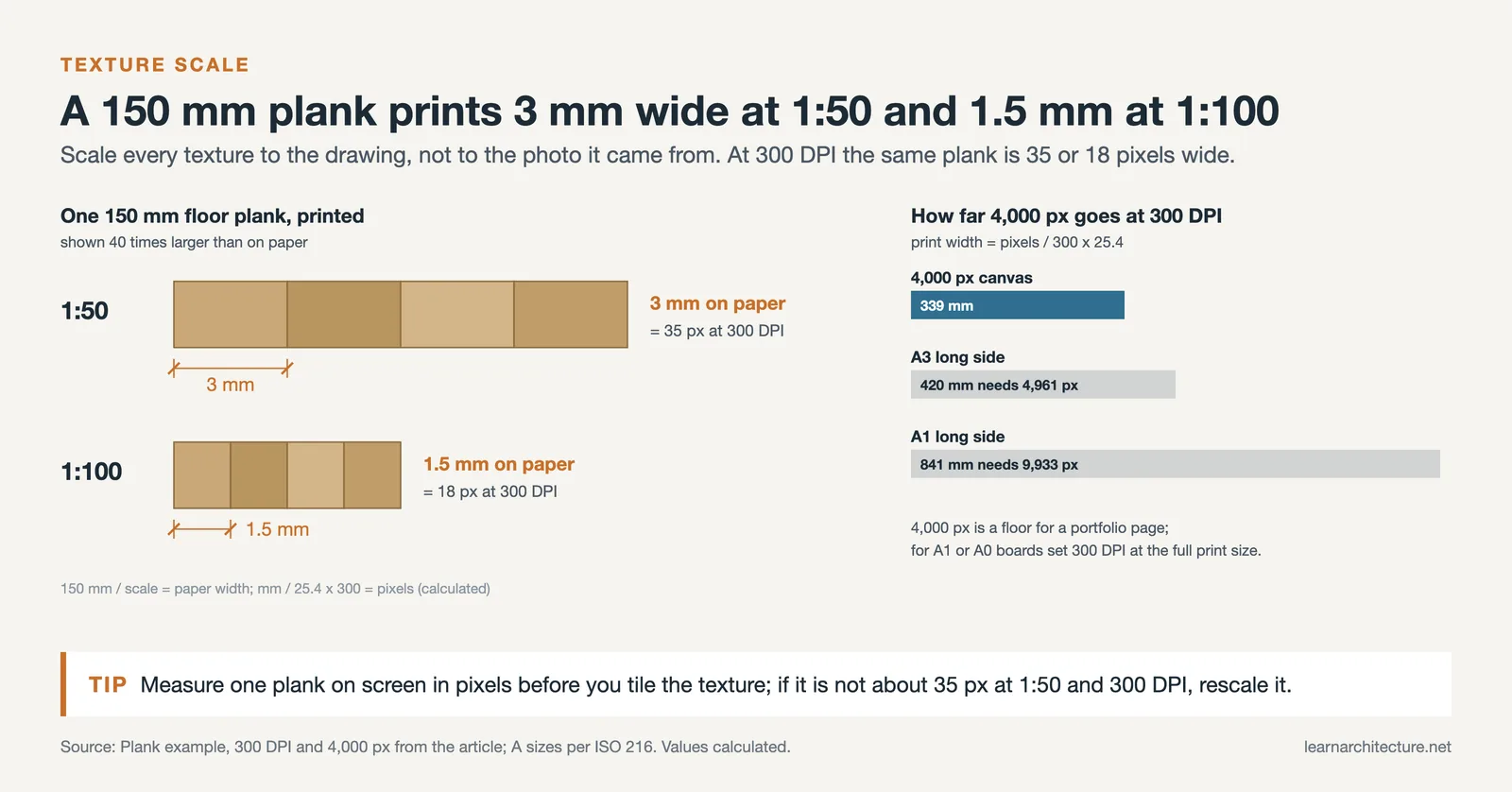 A 150 mm floor plank drawn at 1:50 and 1:100 with its printed width in mm and pixels, beside canvas widths for A3 and A1