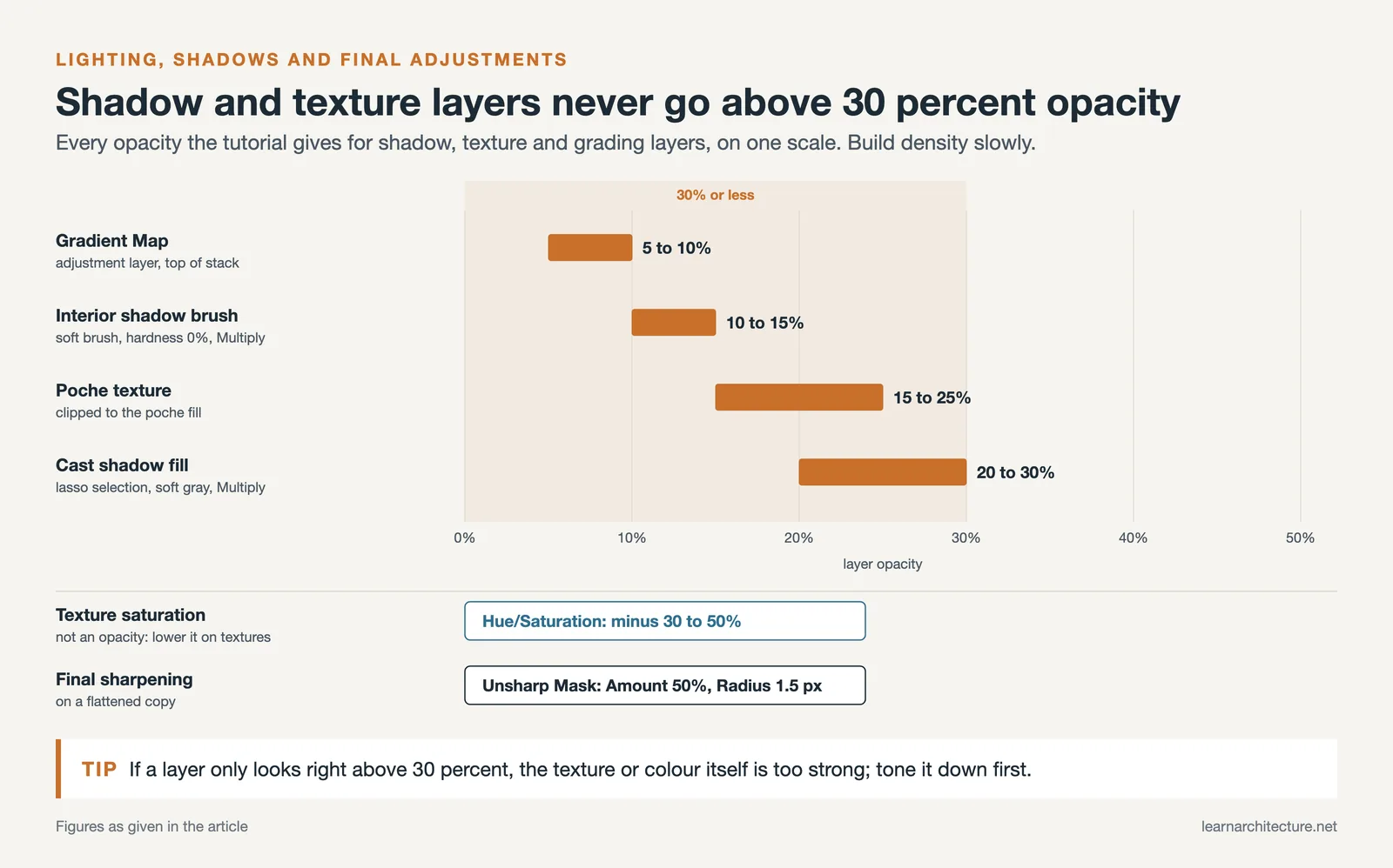 Opacity ranges for section layers: gradient map 5 to 10, brush 10 to 15, poche texture 15 to 25, cast shadow 20 to 30 percent