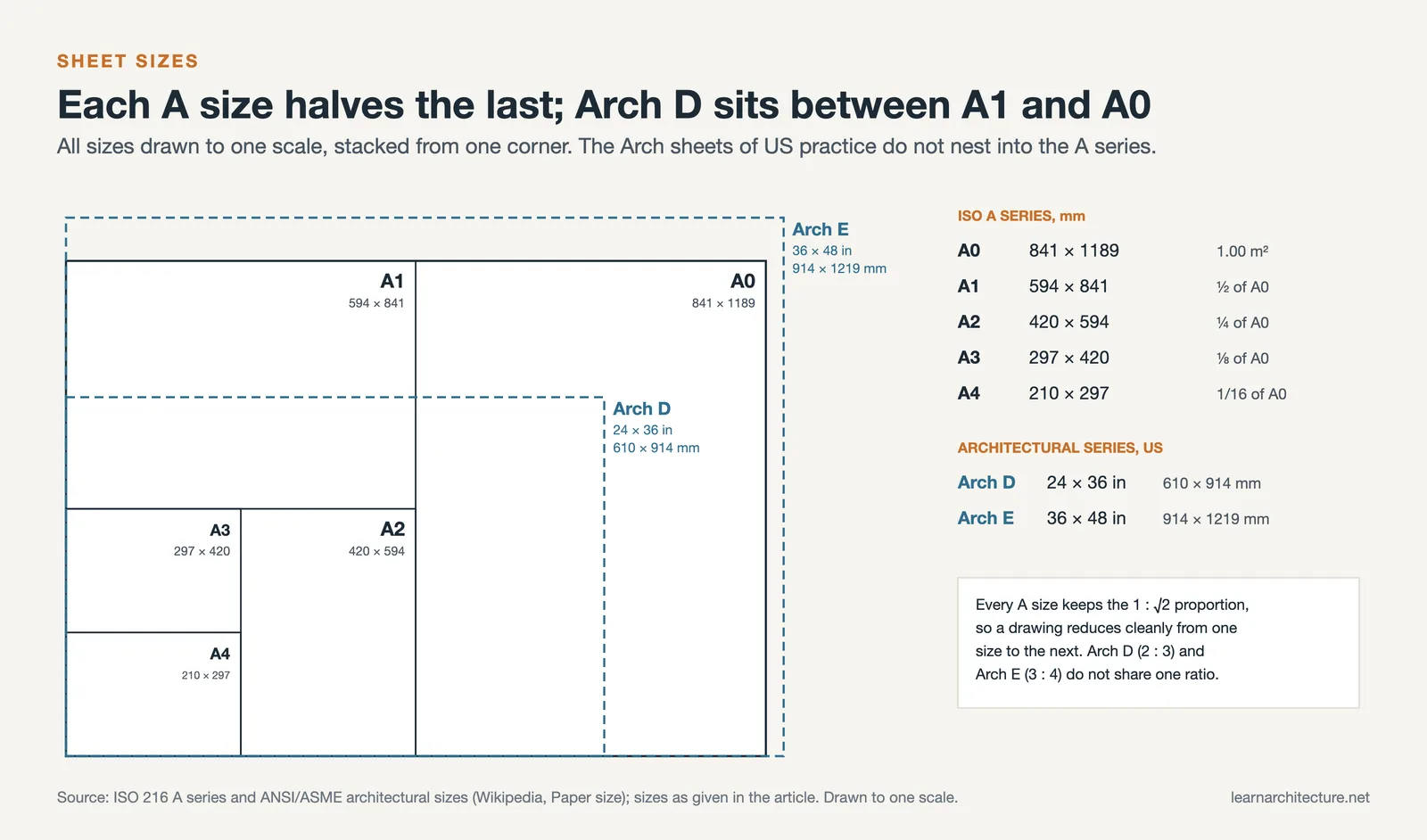 ISO A0 to A4 sheets nested to one scale with dashed Arch D and Arch E outlines and their sizes in millimetres and inches