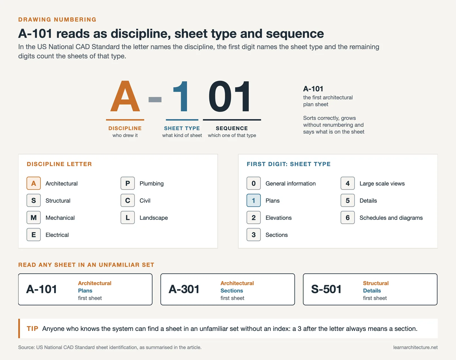 A-101 split into discipline letter, sheet type digit and sequence, with the letters A to L and sheet types 0 to 6