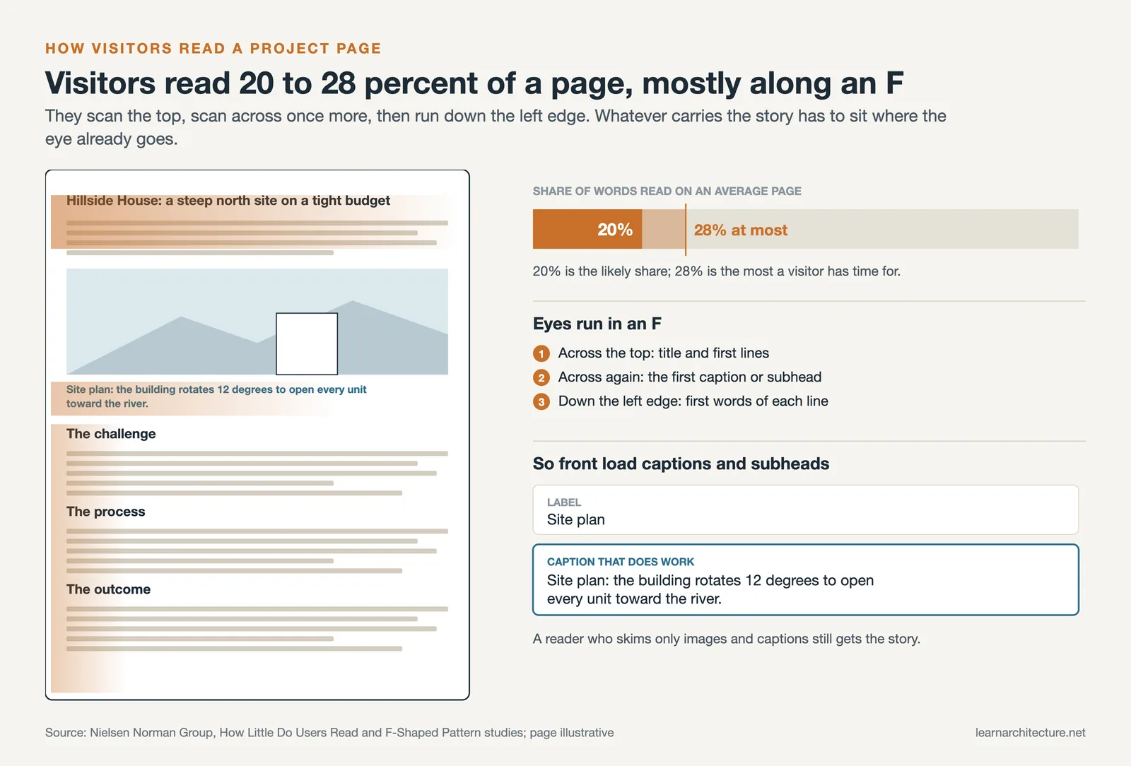 Project page with an F shaped reading band, a bar showing 20 to 28 percent of words read, and a caption rewrite example