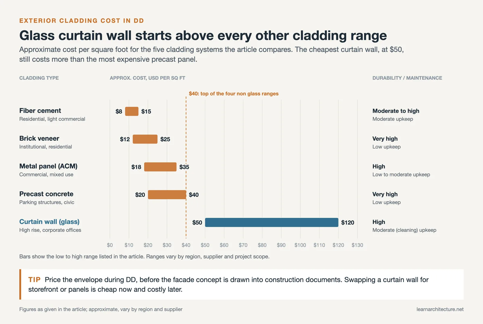 Range chart of approximate cost per square foot for fiber cement, brick, metal panel, precast and glass curtain wall cladding