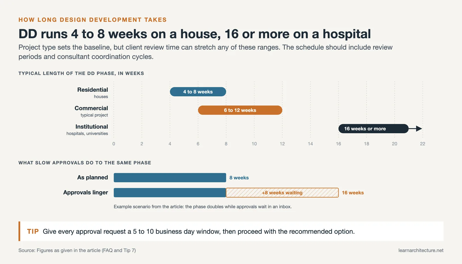 Range chart of DD length: 4 to 8 weeks residential, 6 to 12 commercial, 16 or more institutional, plus an 8 to 16 week delay