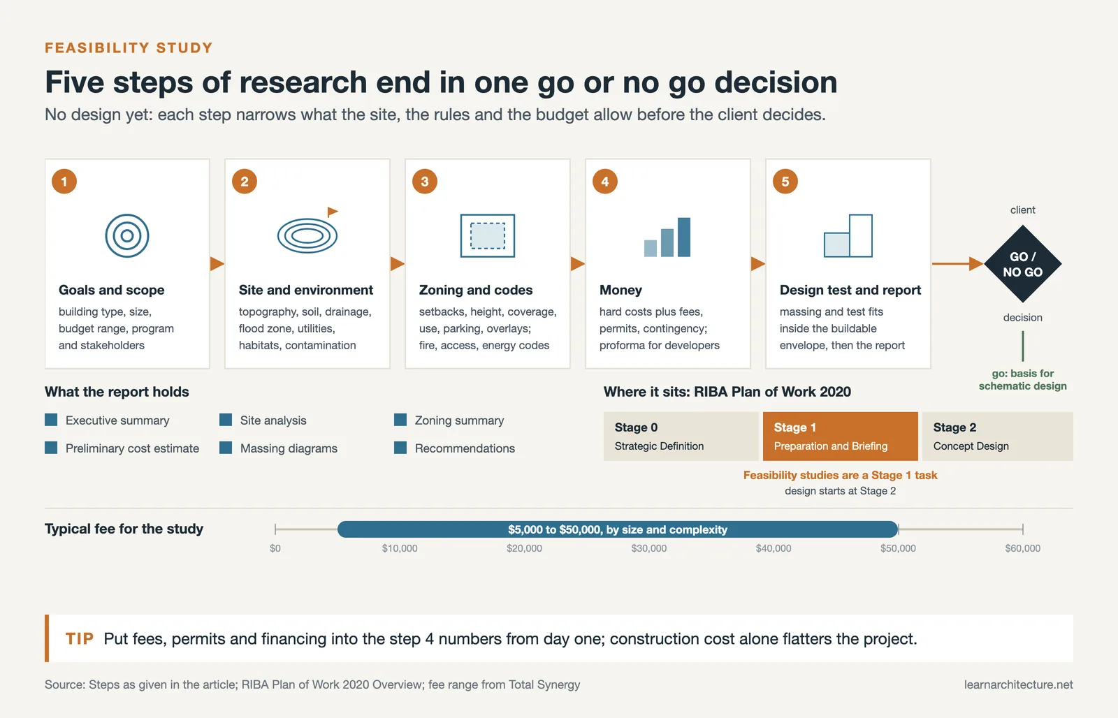 Five feasibility steps from goals to design test ending in a go or no go decision, with report contents and RIBA Stage 1