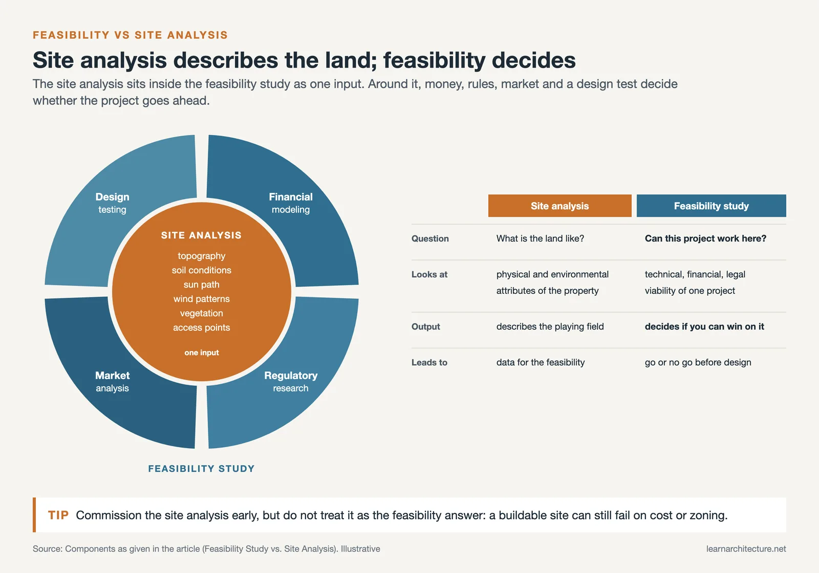 Site analysis sits inside the feasibility study, ringed by financial, regulatory, market and design testing work
