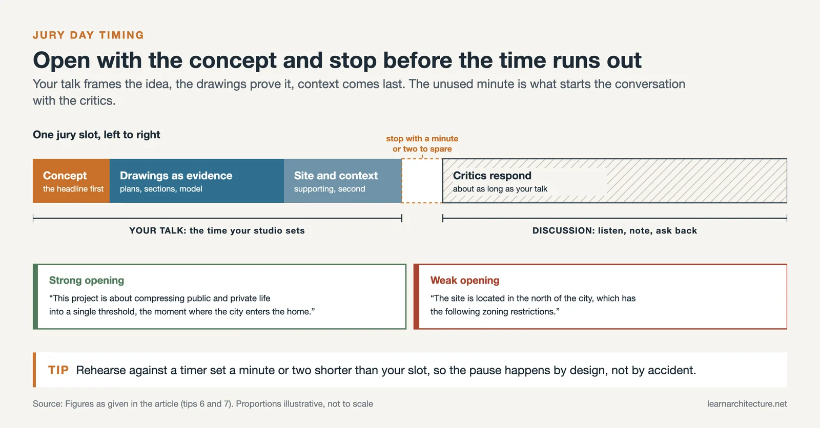 Jury slot sequence: concept, drawings as evidence, context, a minute or two spare, then the critics' discussion