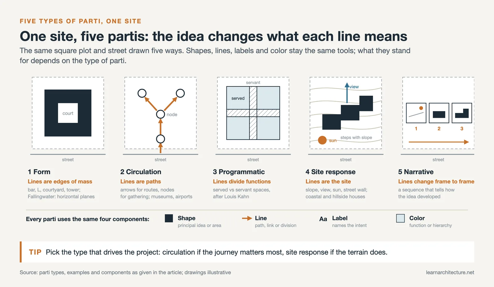 Five parti diagrams on one plot: form, circulation, programmatic, site response and narrative, with shape, line, label, color