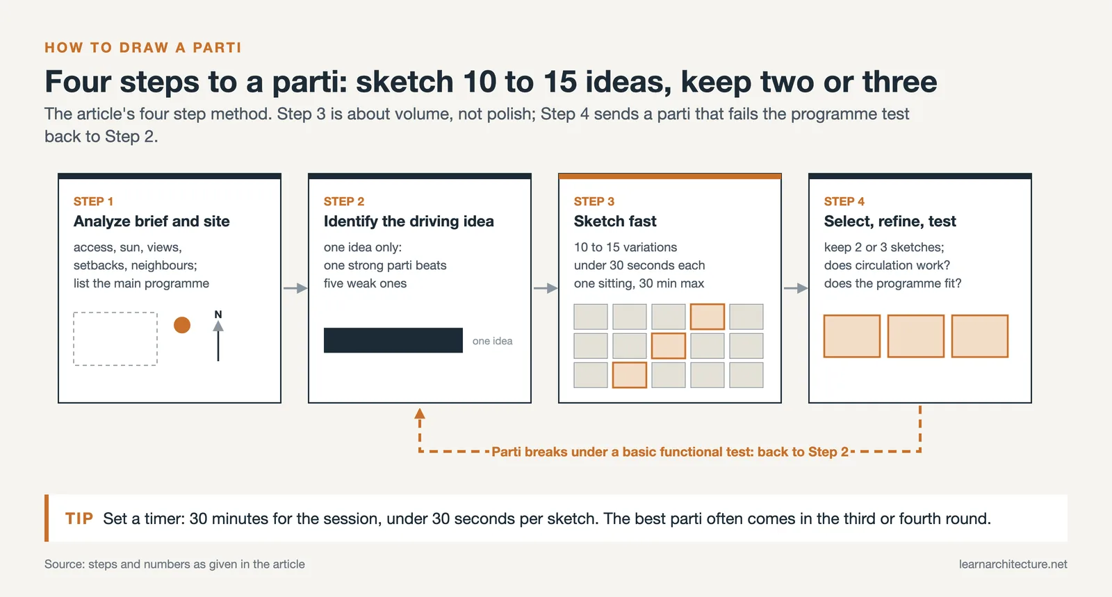 Four step parti process from brief analysis to fast sketches and testing, with a loop back to the driving idea