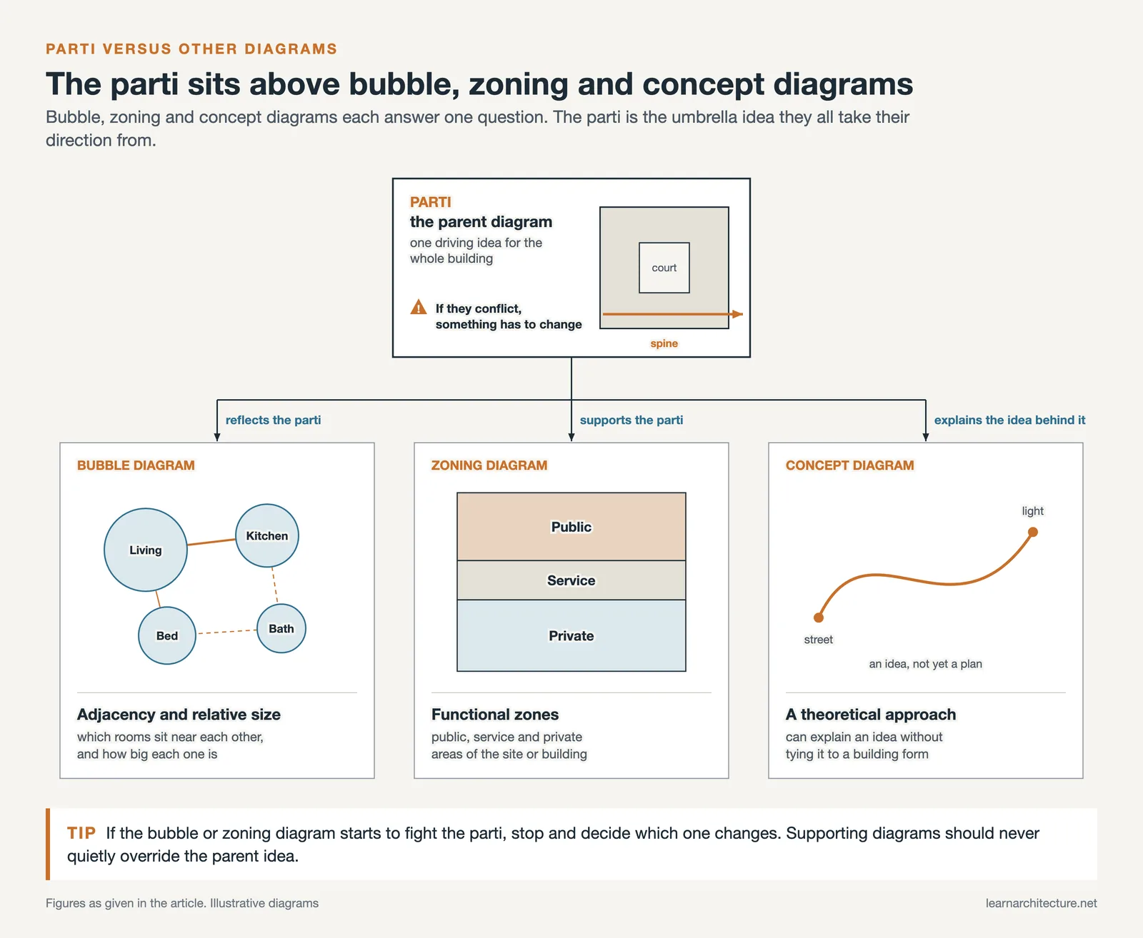 Parti diagram as the parent idea above bubble, zoning and concept diagrams, with a warning when they conflict