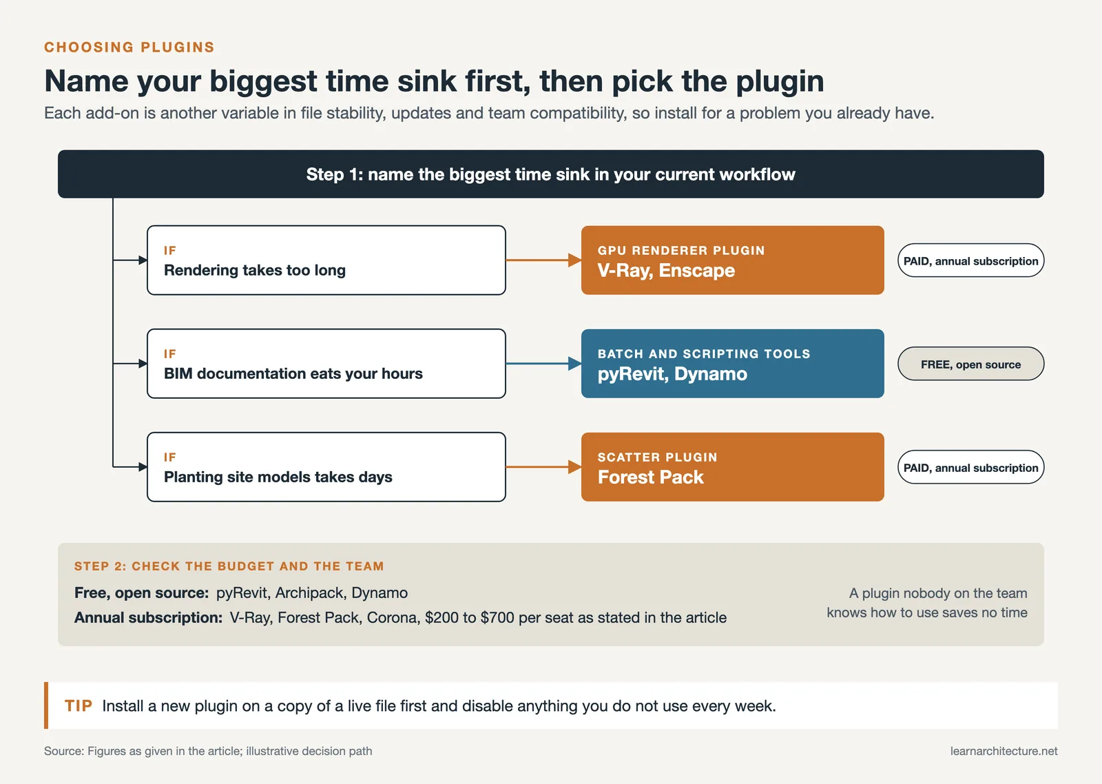 Decision path matching three workflow time sinks to V-Ray or Enscape, pyRevit or Dynamo, and Forest Pack
