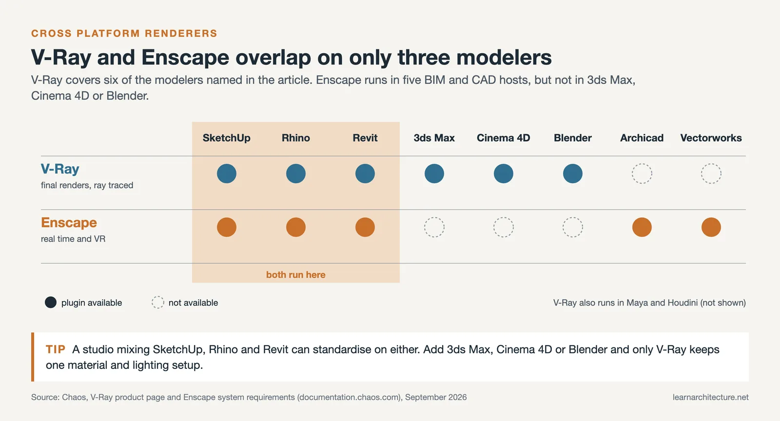 Matrix of V-Ray and Enscape support across eight modelers, overlapping on SketchUp, Rhino and Revit