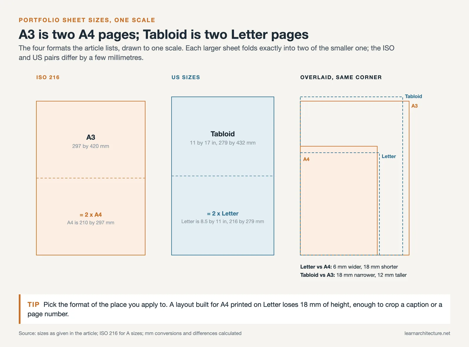 A3, A4, Letter and Tabloid sheets drawn to one scale, showing A3 as two A4 pages and Tabloid as two Letter pages