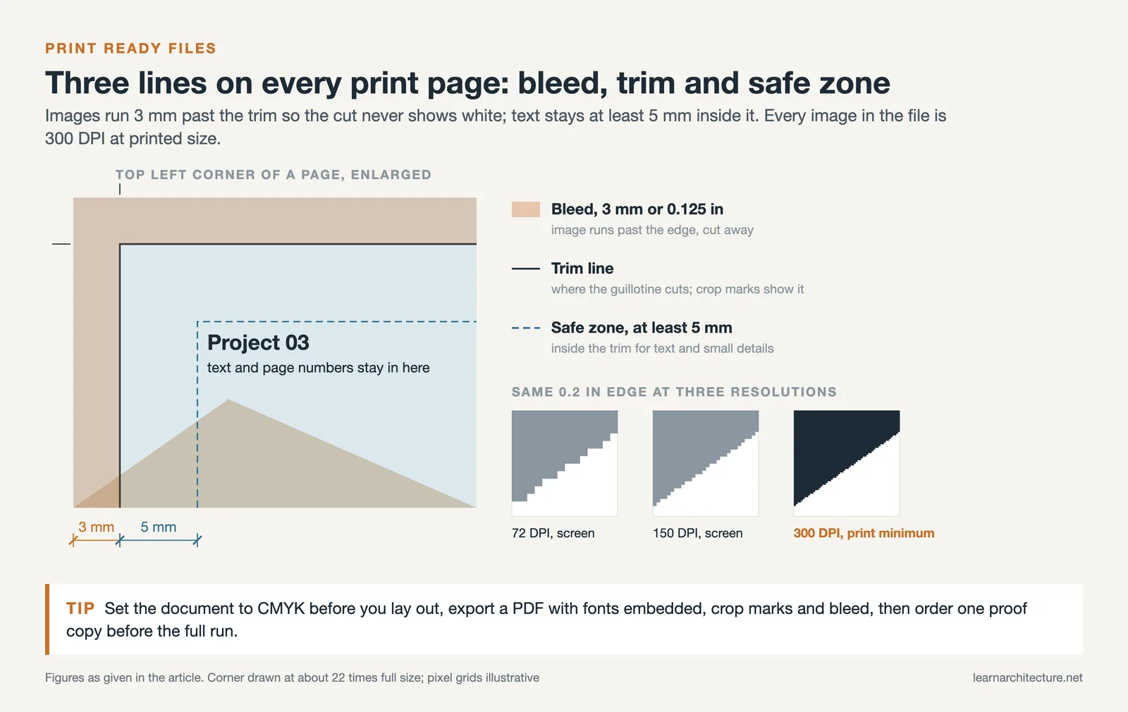 Enlarged page corner with 3 mm bleed, trim line and 5 mm safe zone, beside an edge rendered at 72, 150 and 300 DPI