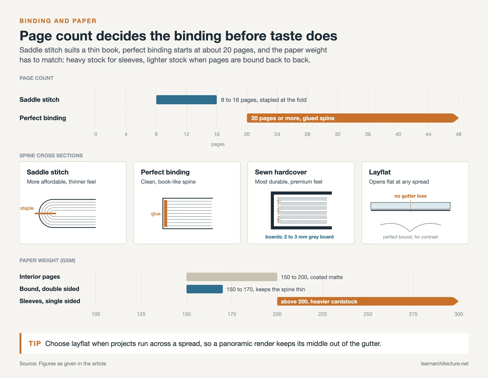 Page count ranges for saddle stitch and perfect binding, four spine cross sections and paper weights in gsm by use