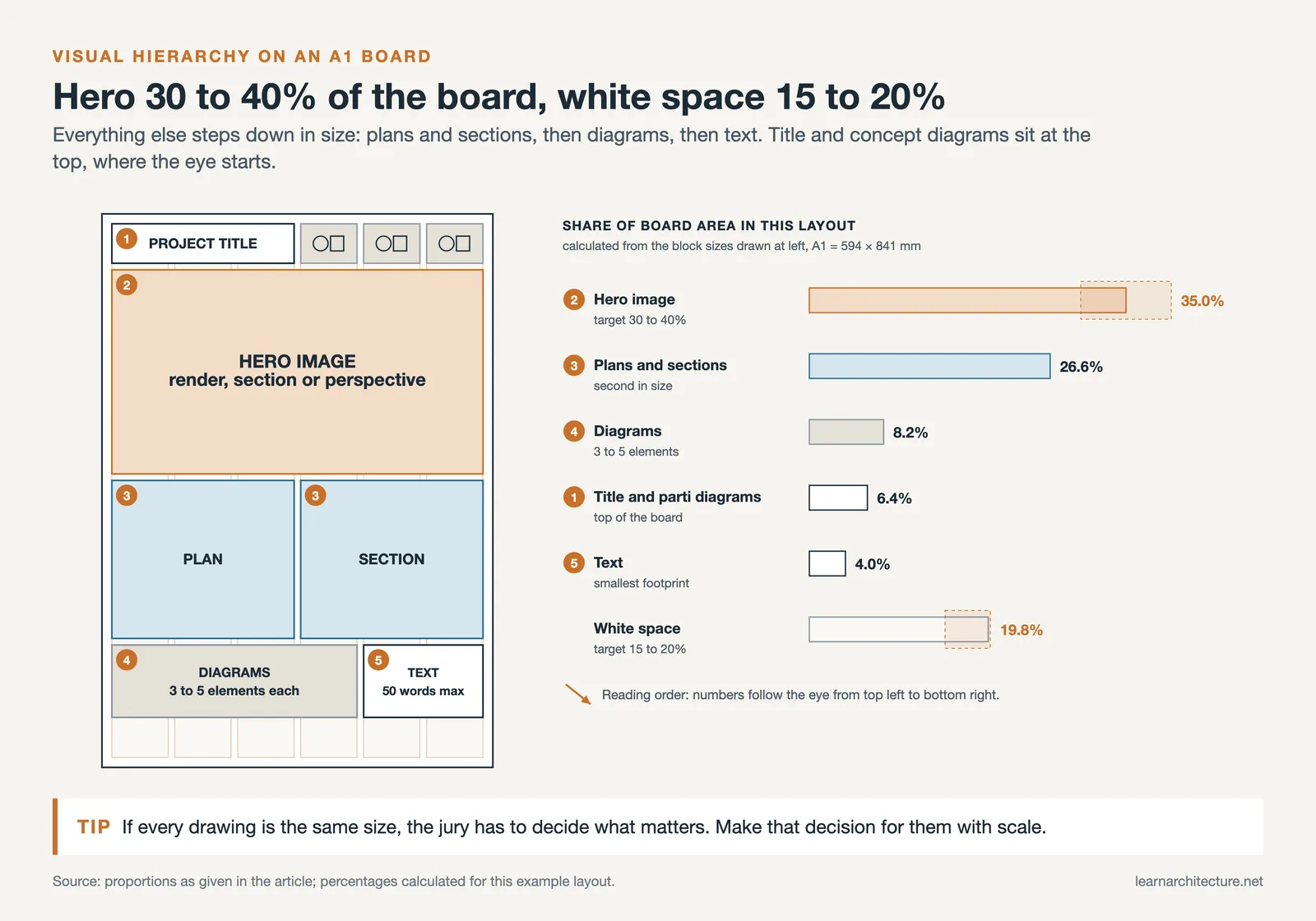 A1 board wireframe with a hero image at 35 percent of the area, plans, diagrams, text and about 20 percent white space