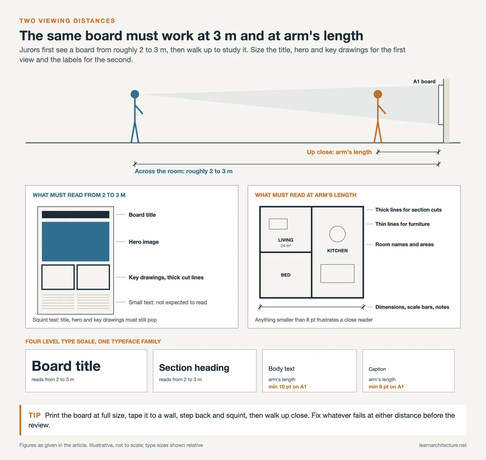 Board viewed from 2 to 3 m and at arm's length, what each distance must read, and a four level type scale