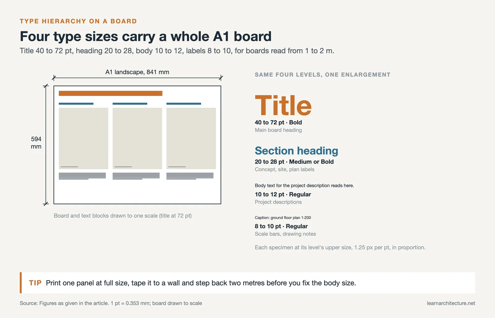 A1 board drawn to scale beside four type levels: title 40 to 72 pt, heading 20 to 28 pt, body 10 to 12 pt, labels 8 to 10 pt