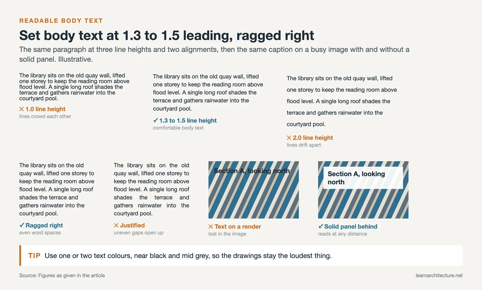 A paragraph at line heights 1.0, 1.4 and 2.0, ragged right versus justified, and a caption on a render with or without panel
