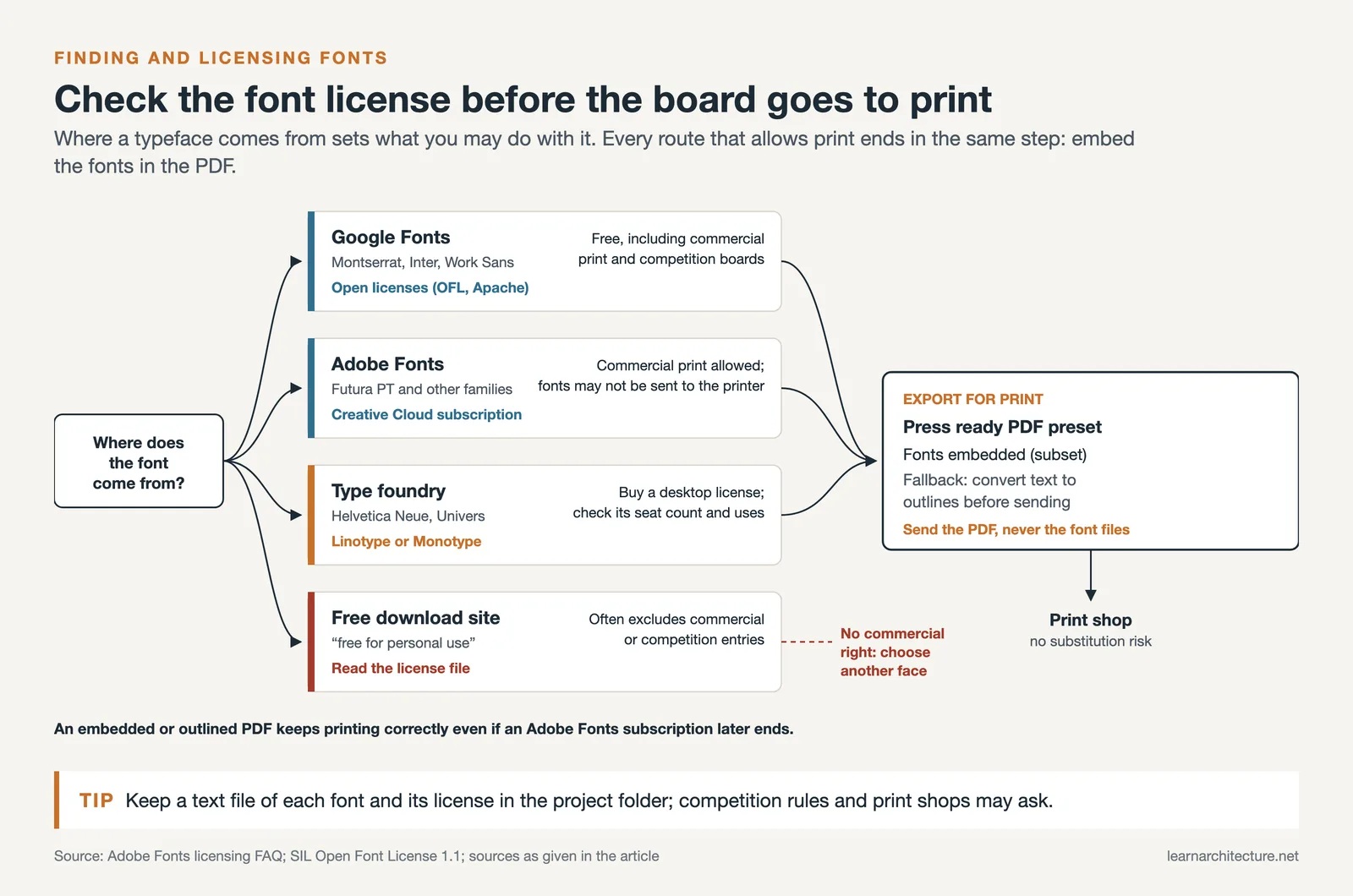Flow from four font sources and their licenses to one print step: a press ready PDF with fonts embedded or outlined