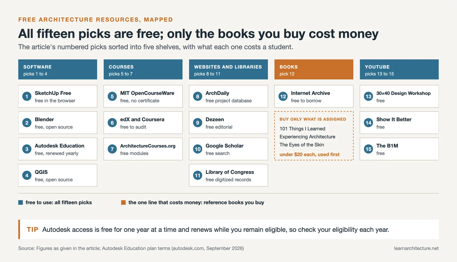Fifteen free resources for architecture students sorted into software, courses, websites, books and YouTube shelves