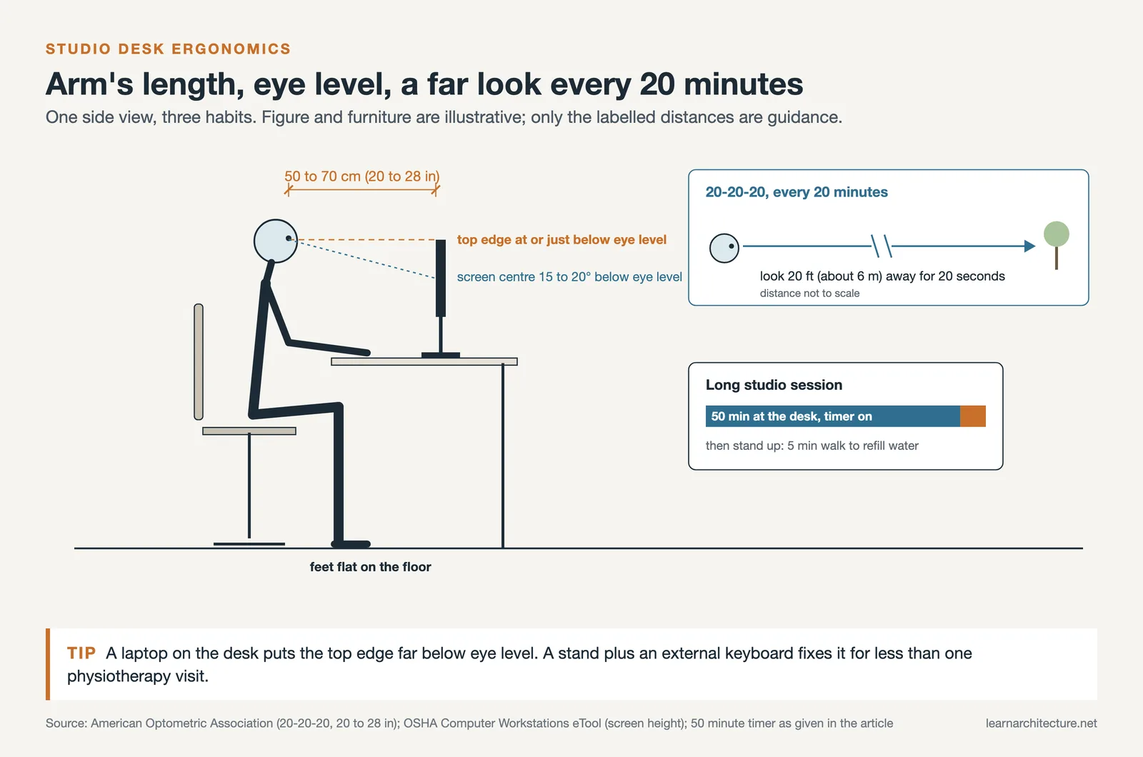 Side view of a student at a desk: screen 50 to 70 cm away, top edge at eye level, feet flat, 20-20-20 look to 6 m