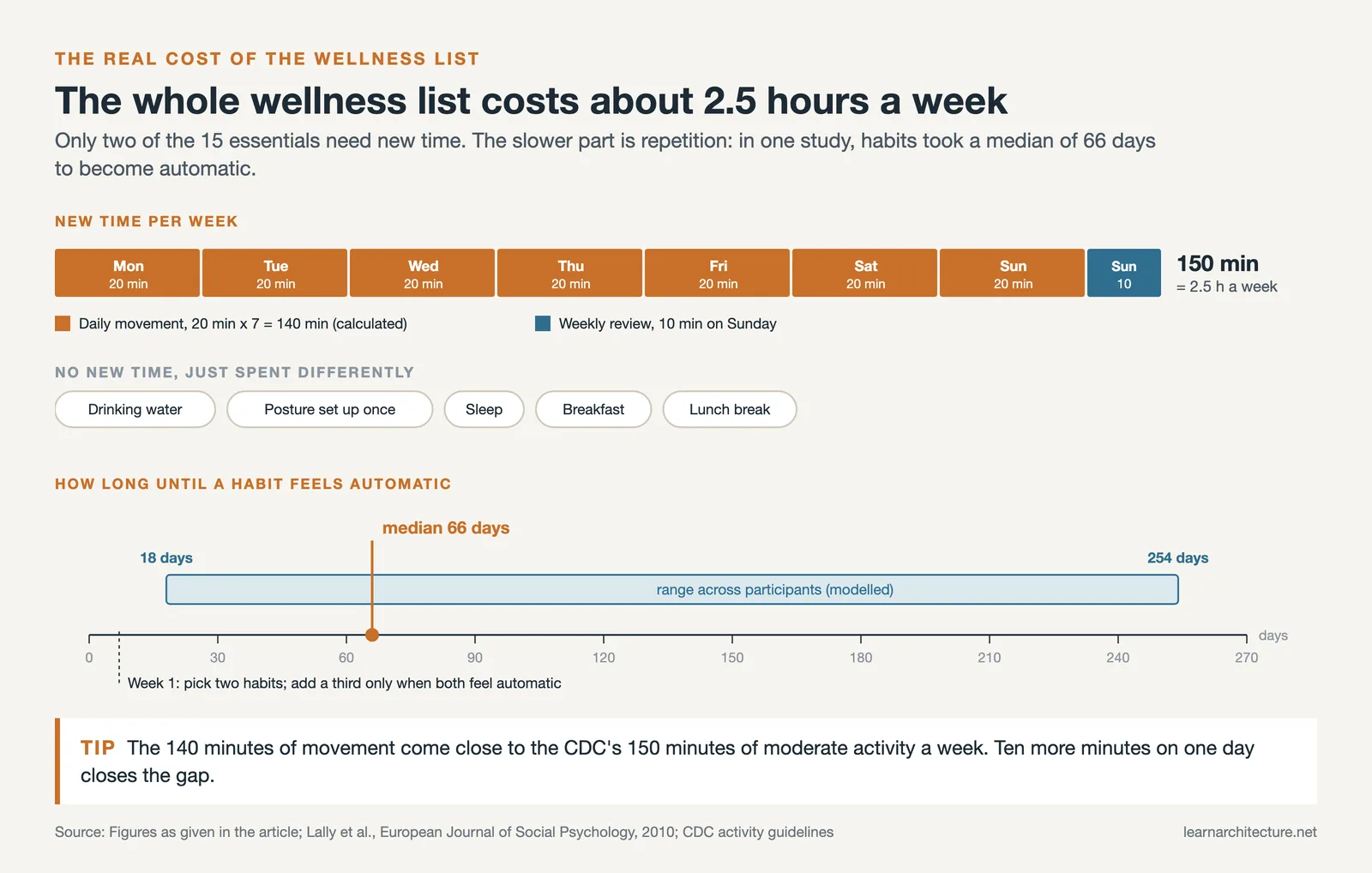 Weekly time budget of 20 minutes of movement a day plus a 10 minute review, and habit formation from 18 to 254 days