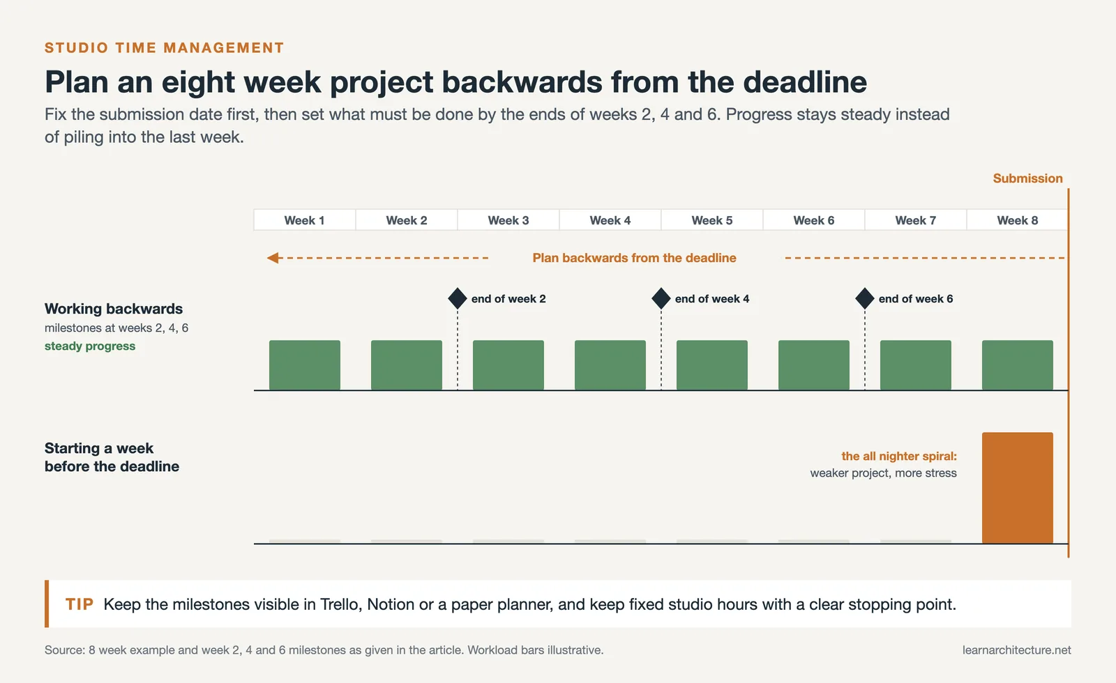 Eight week studio timeline planned back from the deadline, with week 2, 4 and 6 milestones versus a last week crunch