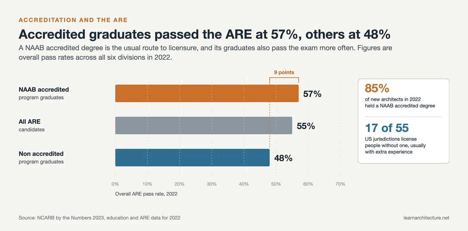 ARE pass rates in 2022: 57 percent for NAAB accredited graduates, 55 percent overall, 48 percent for non accredited
