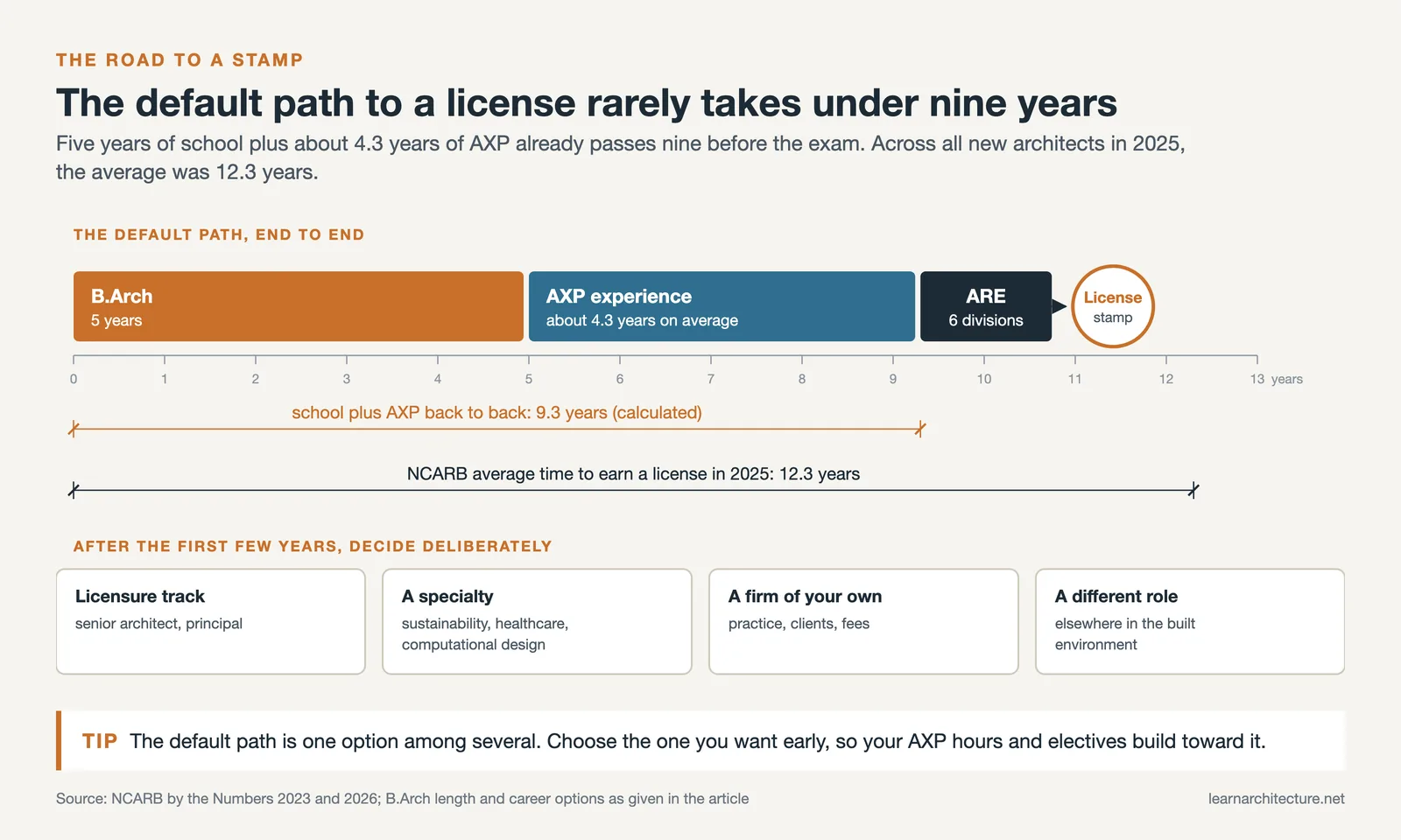 Path from a five year B.Arch through about 4.3 years of AXP and the ARE to a license, against the 12.3 year average