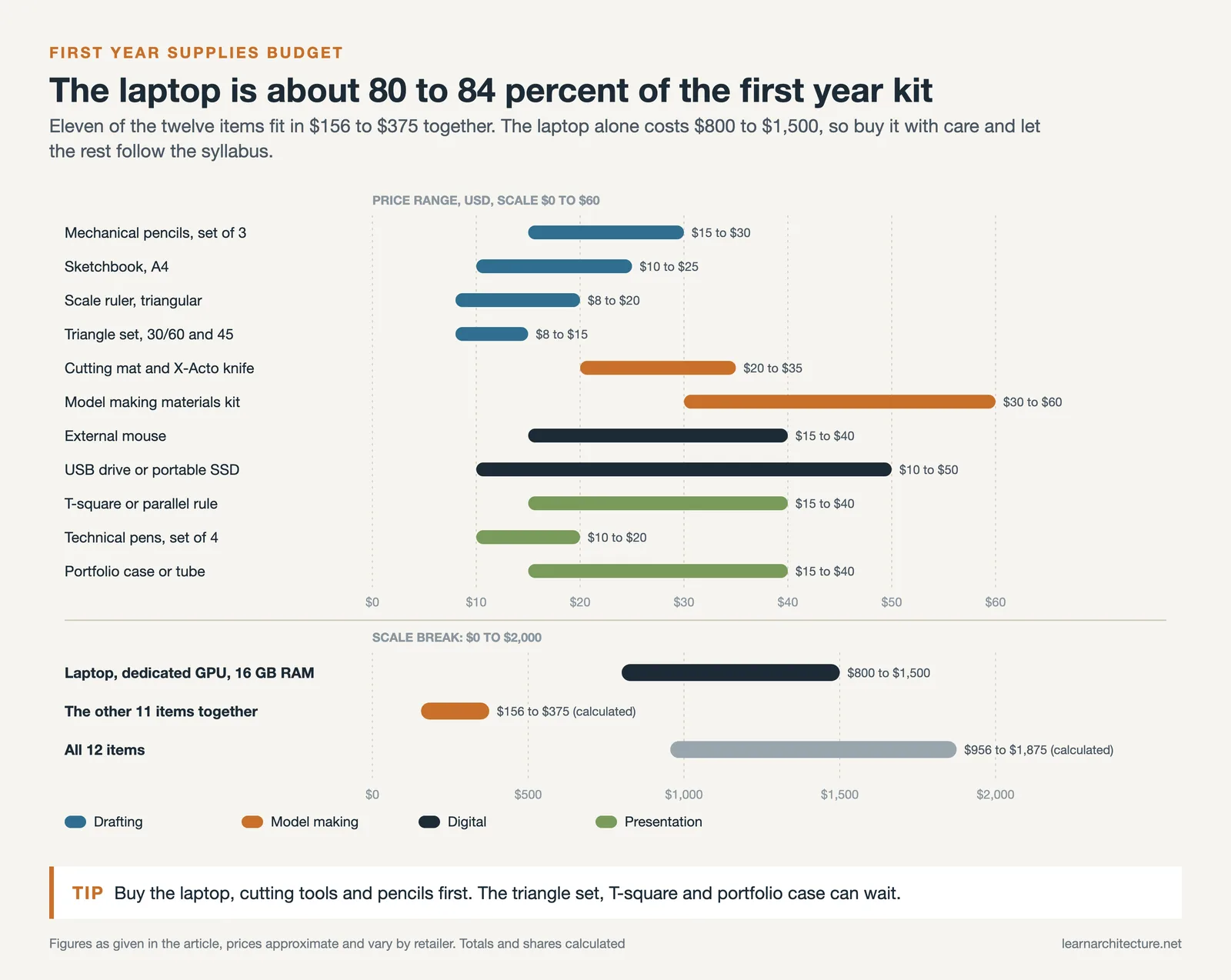 Price ranges of 12 architecture student supplies: 11 items total 156 to 375 dollars, the laptop alone 800 to 1,500