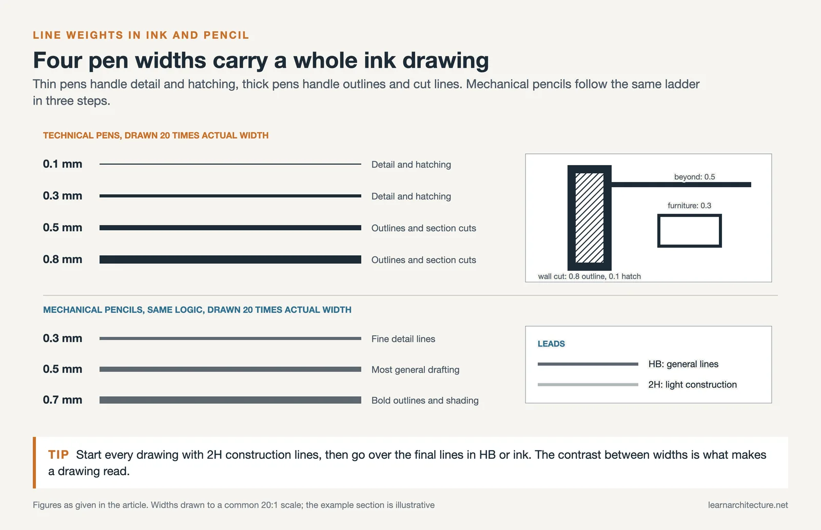 Technical pen widths 0.1 to 0.8 mm and pencil leads 0.3 to 0.7 mm drawn to one scale, with the job each width does
