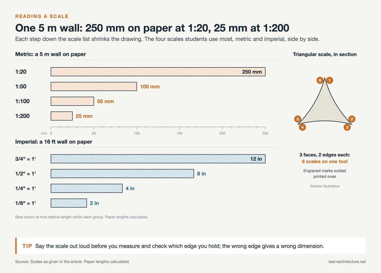 A 5 m wall drawn at 1:20, 1:50, 1:100 and 1:200 and a 16 ft wall at four imperial scales, beside a triangular scale section