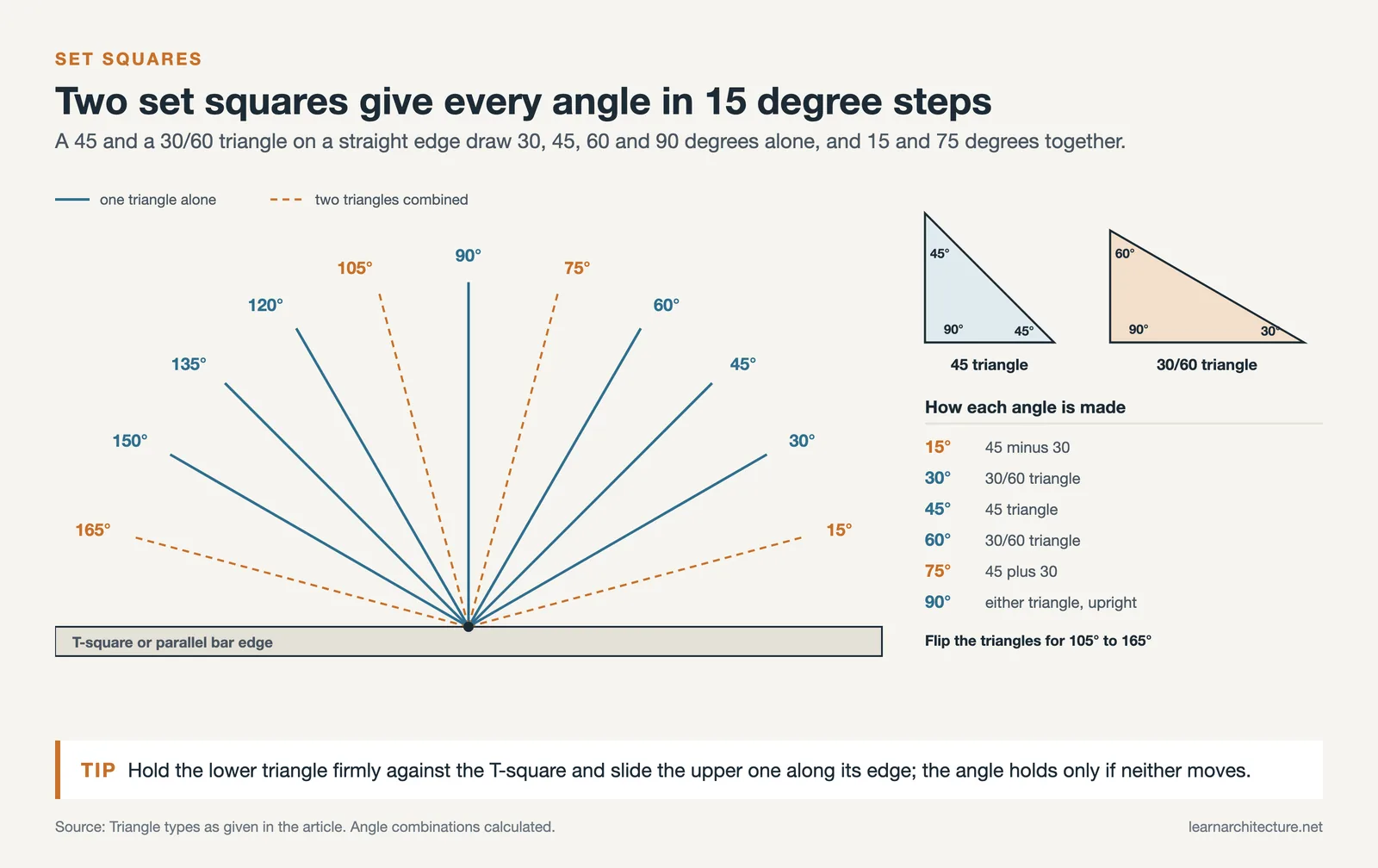 Fan of angles from 15 to 165 degrees drawn from a T-square, showing which set square or combination makes each one